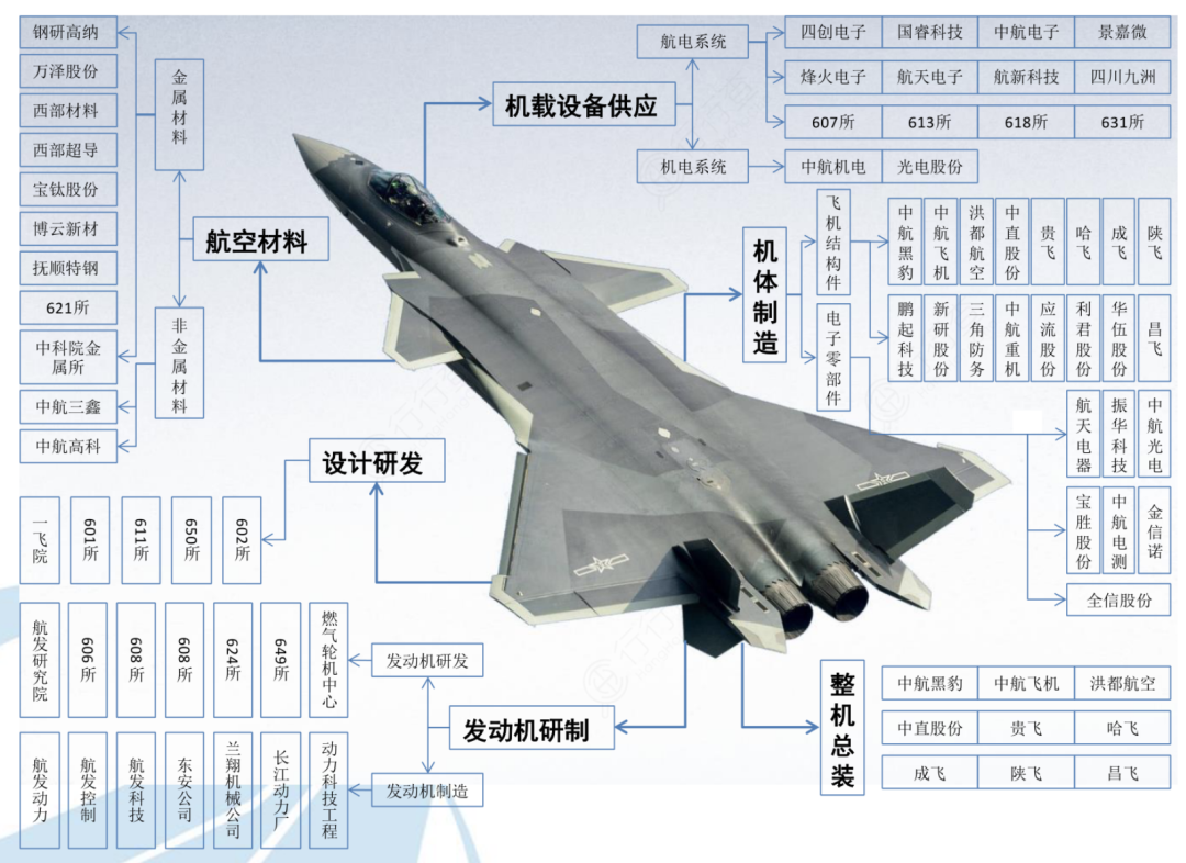 我国军用飞机产业链全景梳理