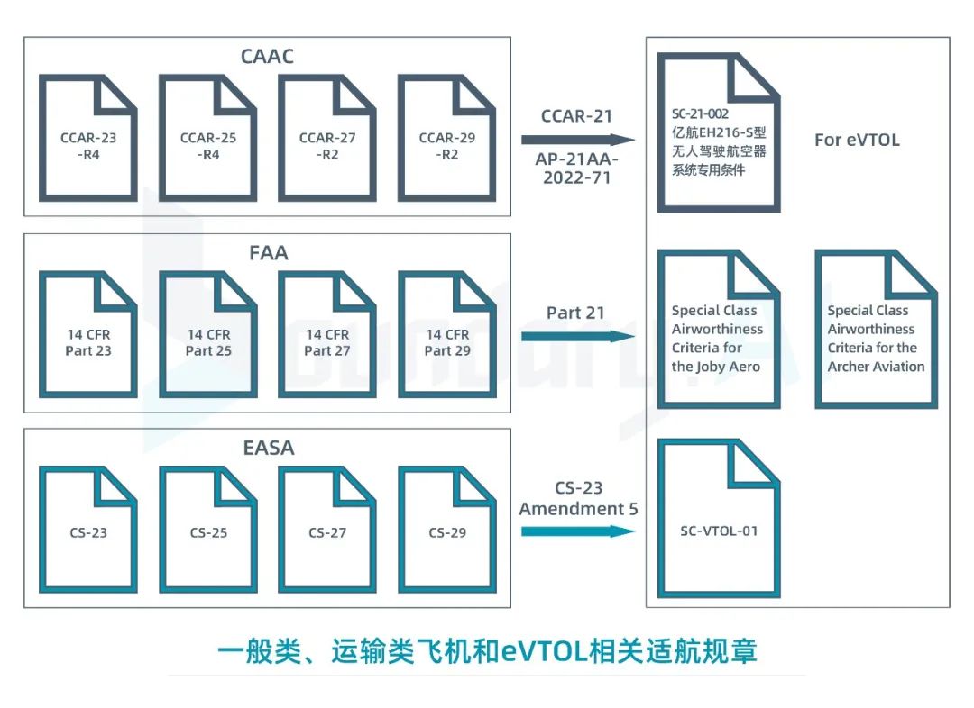 eVTOL飞控系统的安全性评估--从FHA谈起（上）